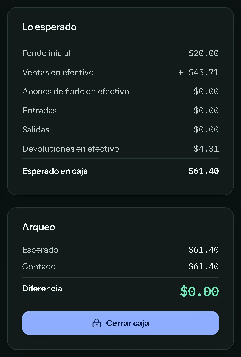 Cierre de caja en Mostrador: lo esperado suma $61.40 entre fondo, ventas en efectivo y devoluciones; lo contado es $61.40 y la diferencia, $0.00.