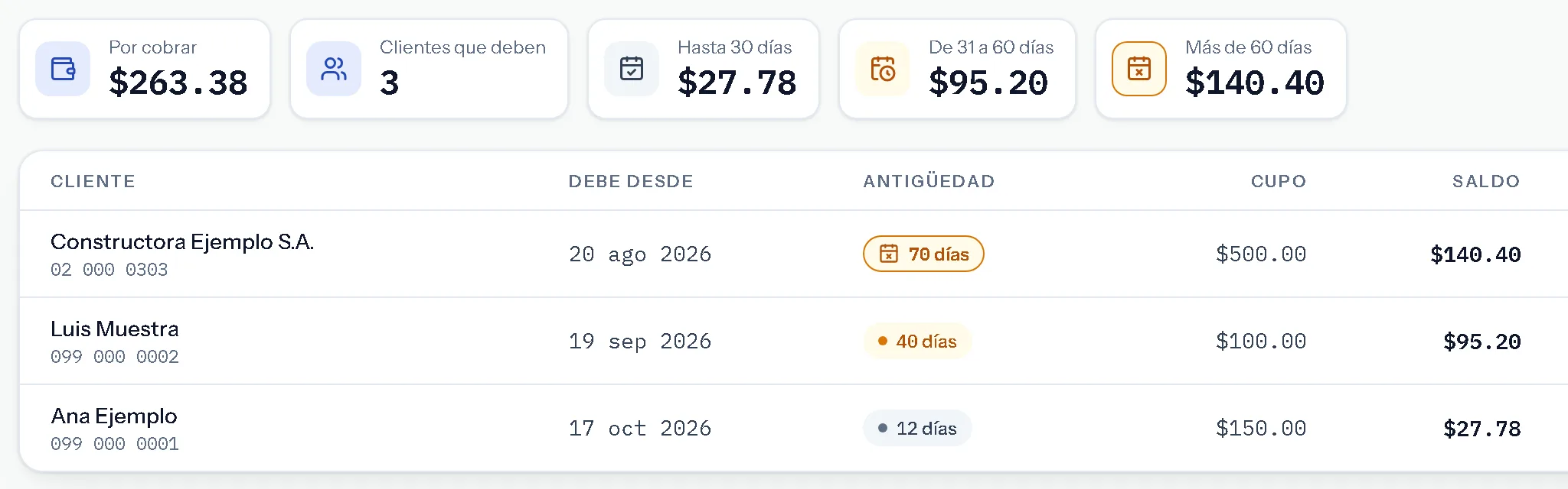 Fiados en Mostrador: $263.38 por cobrar entre 3 clientes, separados por antigüedad (hasta 30 días, de 31 a 60 y más de 60), con el cupo y el saldo de cada uno.